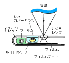 �݃J�����̐�[���̍\��