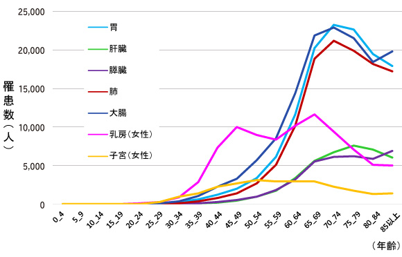 （図3）がん罹患率の年齢による変化（2015年／男女計／乳がん・子宮がんは女性のみ）