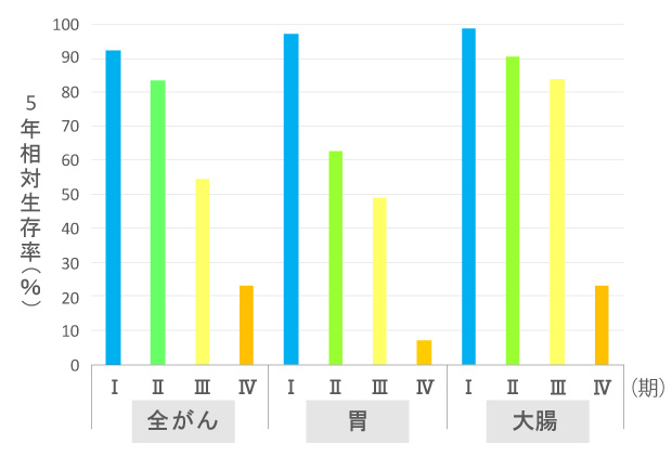 病期別にみた各部位のがんの5年相対生存率（男女計）