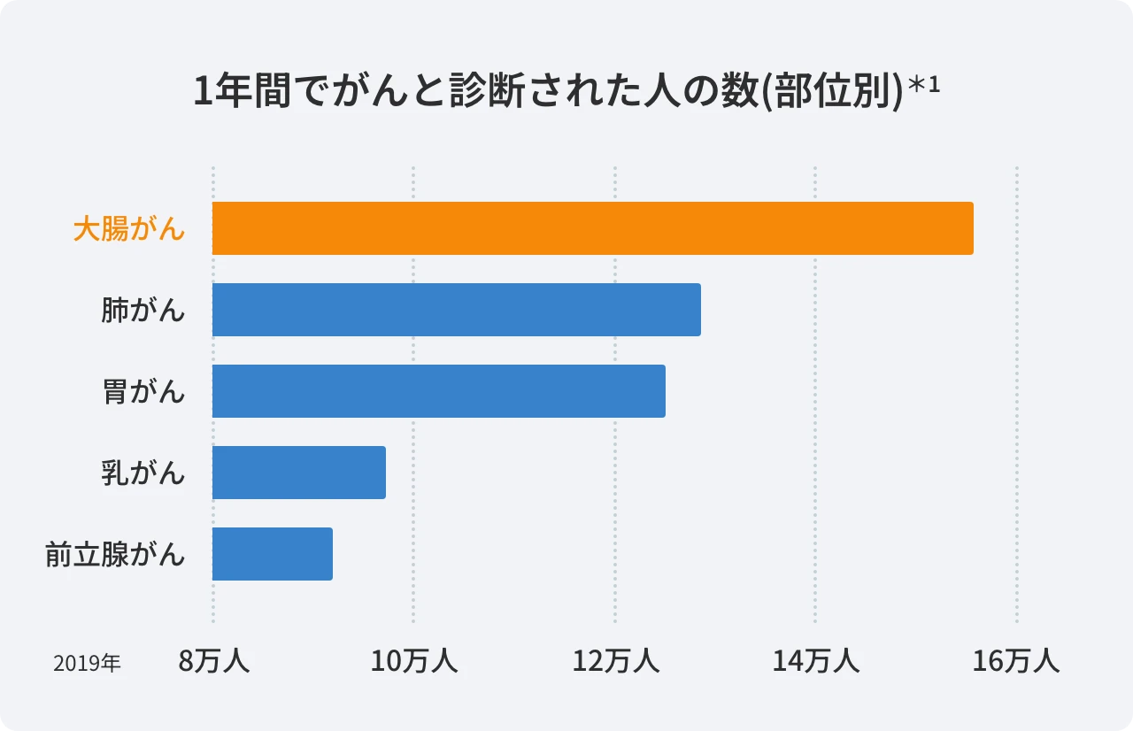 1年間でがんと診断された人の数（部位別）＊1 1位 大腸がん 2位 肺がん 3位 胃がん 4位 乳がん 5位 前立腺がん