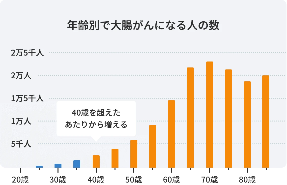 年齢別で大腸がんになる人の数 40歳を超えたあたりから増える