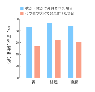 （表）がん検診または健診でがんが発見された場合と、それ以外の場合での5年後相対生存率