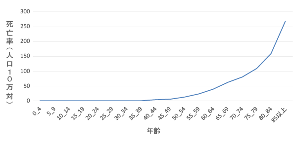 （図2）大腸がんによる年齢階級別死亡率　2019年（男女計）