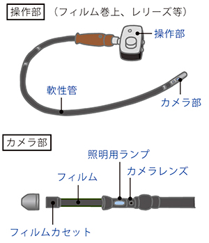 胃カメラの誕生 内視鏡の歴史 オリンパス おなかの健康ドットコム