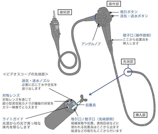 ビデオスコープ各部の名称と機能