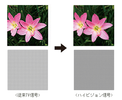 従来信号とハイビジョン信号との比較イメージ