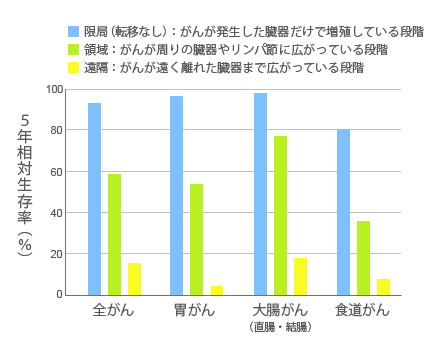 （図1）進行度別に見た各部位のがんの5年後生存率（2009-2011年診断例）